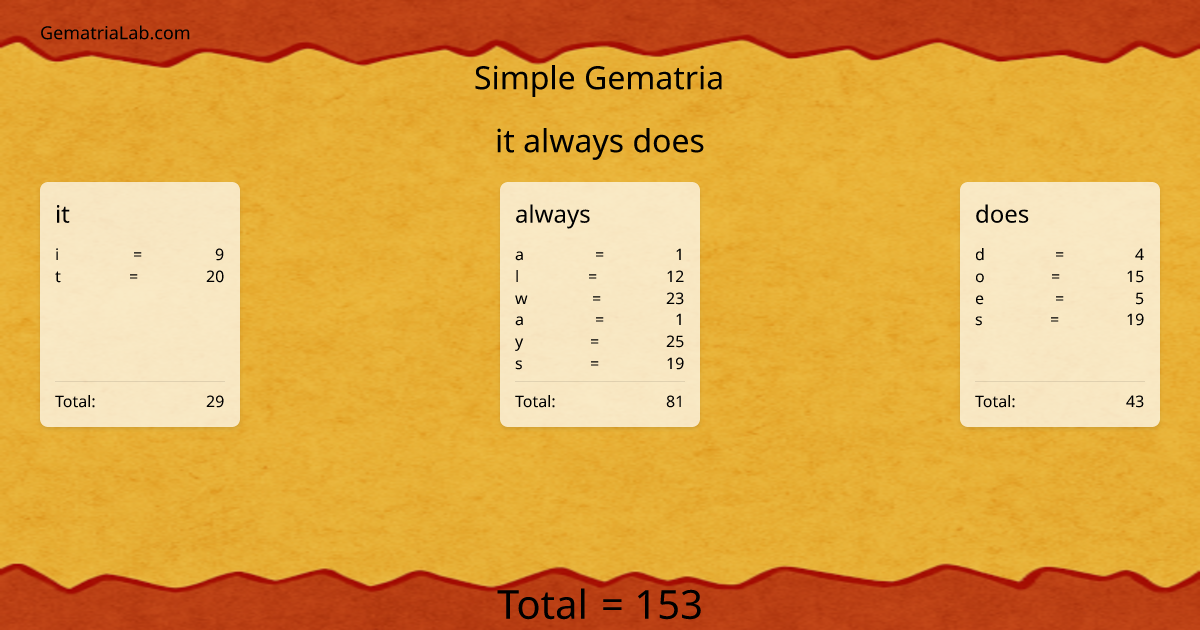 it always does in simple Gematria